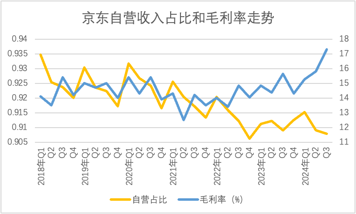 京东继续“打补丁”：自营采销贡献利润