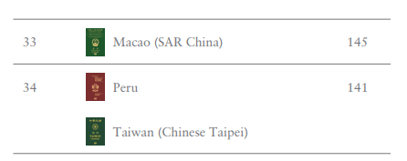 图片[5]-全球排名升6位！中国护照的含金量有多高？-华闻时空