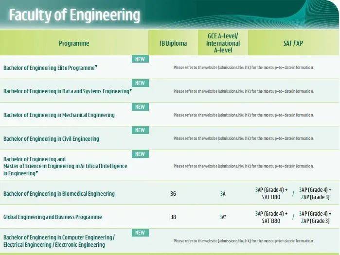 AP可代替SAT香港大学25Fall本科申请要求赢博体育平台(图4)