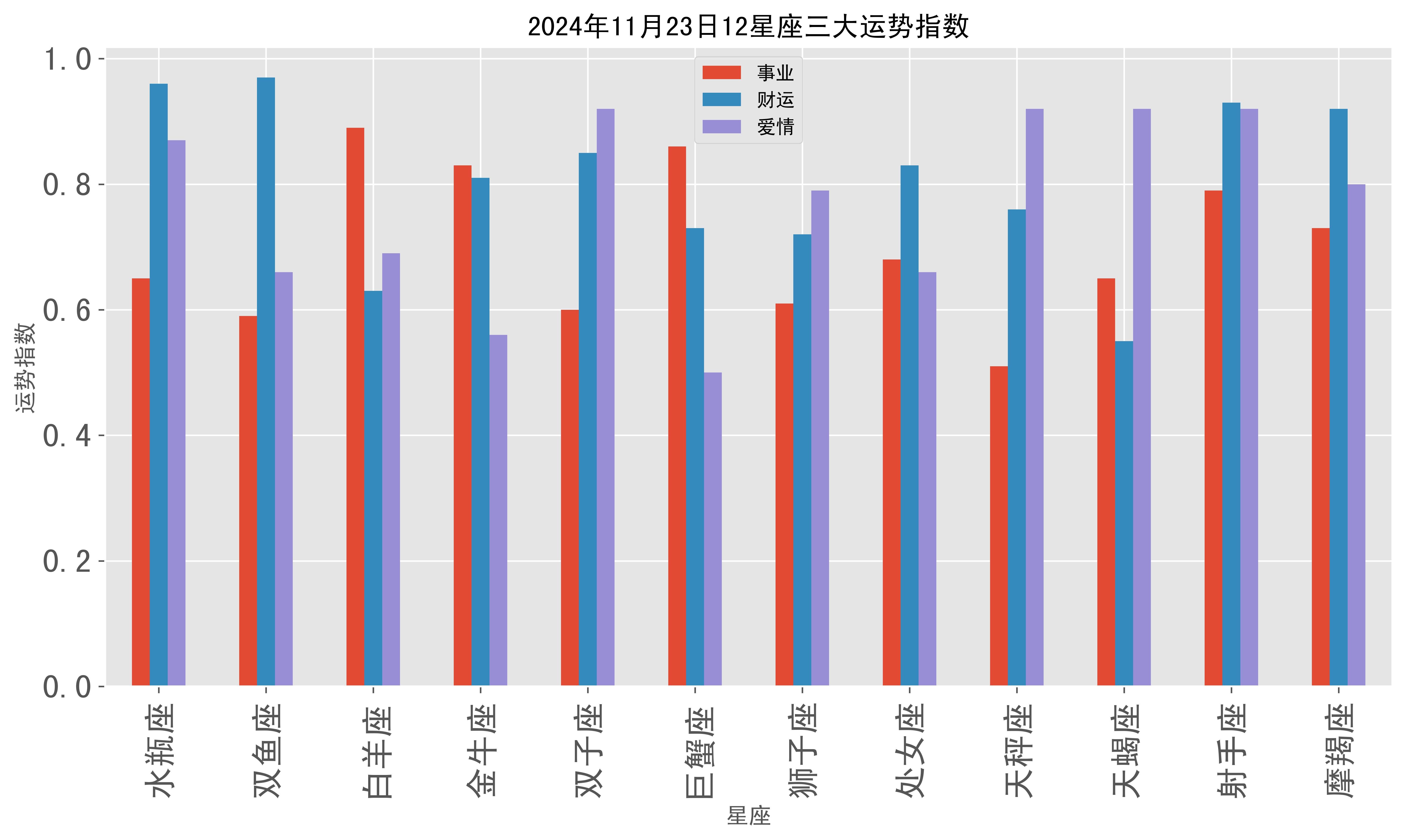 2024年11月23日12星座三大运势指数