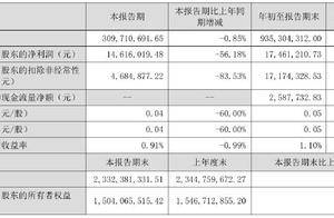 前三季度净利下滑！优博讯控股股东拟减持不超954万股，用于归还股票质押融资