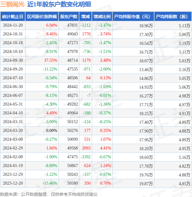 三钢闽光(002110)11月20日股东户数4.78万户,较上期减少2.47%