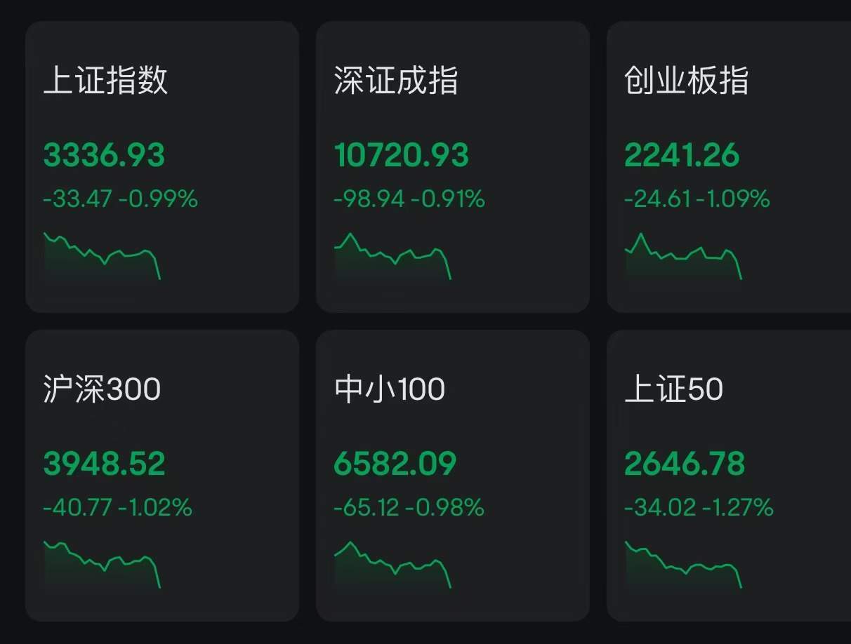 A股午評(píng)：三大指數(shù)臨近午盤跳水，滬指跌0.99%創(chuàng)指跌1.09%，AI應(yīng)用、游戲傳媒逆勢(shì)上漲！超3800股下跌，成交9742億縮量454億