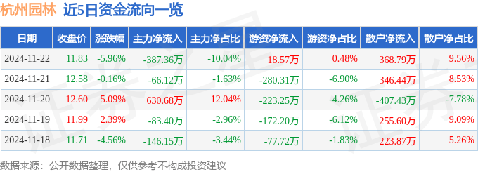 开云电竞股票行情快报：杭州园林（300649）11月22日主力资金净卖出38736万元(图1)