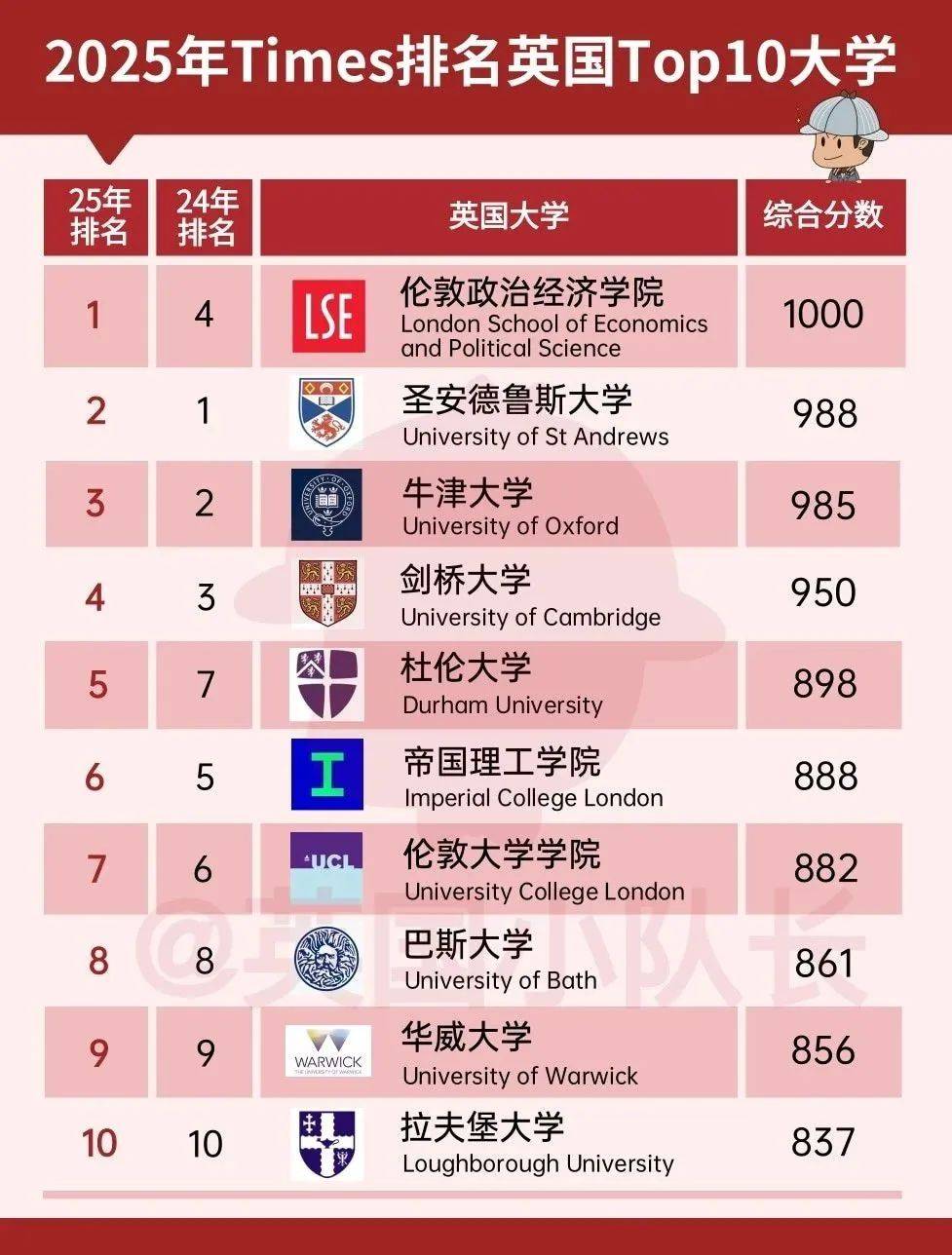 2025年最佳英国大学排名!