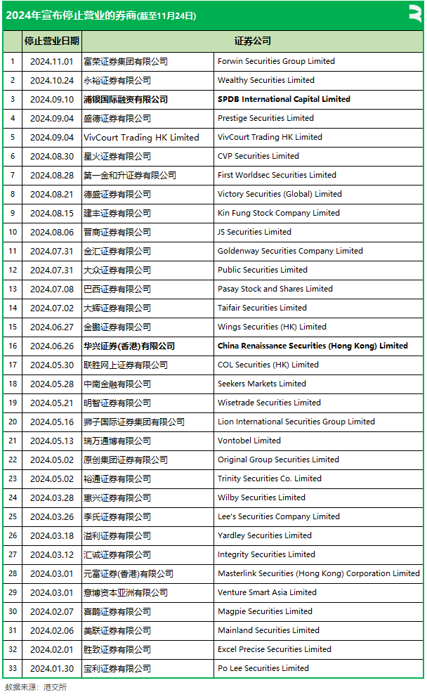 香港今年已有33家券商选择停止营业 部分券商选择赴美上市