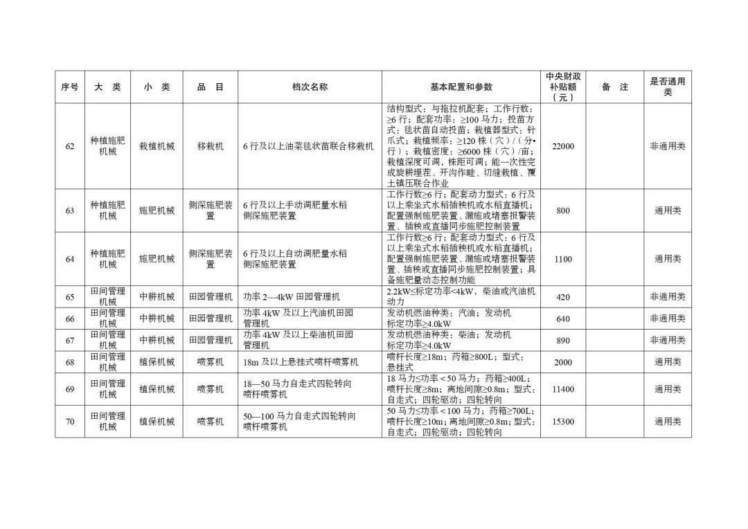 明日起正式實(shí)行！湖北省2024-2026年農(nóng)機(jī)購(gòu)置與應(yīng)用補(bǔ)貼機(jī)具補(bǔ)貼額一覽表（第一批）的通告