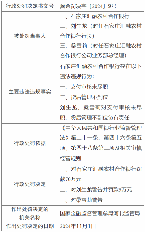 石家庄汇融农村合作银行被罚70万元