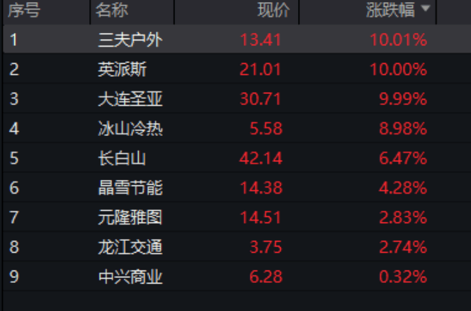 尾盘拉升！A股三大股指盘中跌逾1％