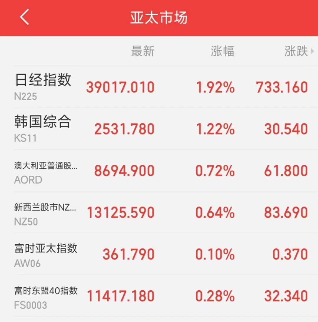 亚太股市集体大涨，日经225指数涨近2％