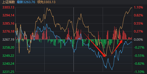 13:15大盘跳水，14:19再度走V！发生了什么？
