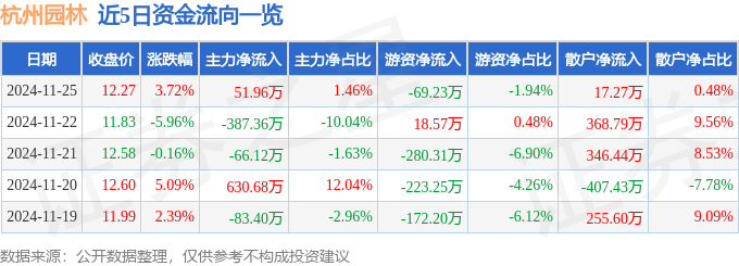 开云电竞下载股票行情快报：杭州园林（300649）11月25日主力资金净买入5196万元(图1)