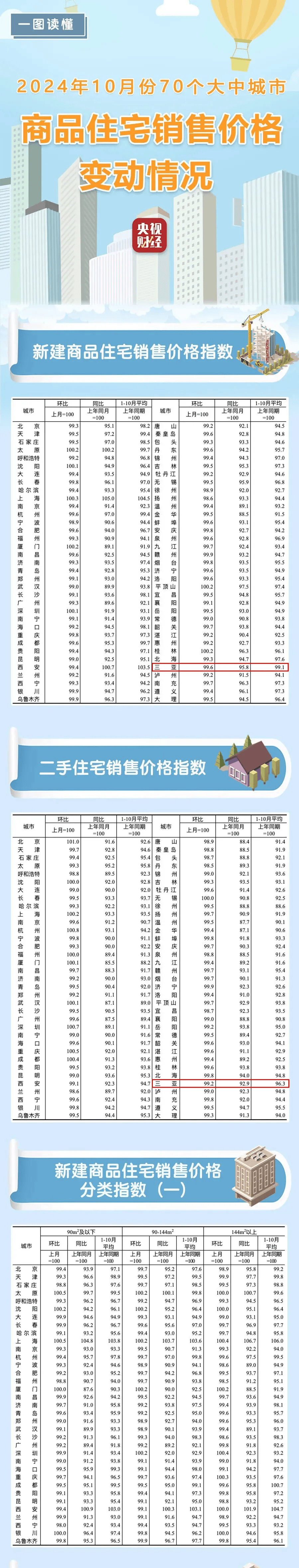 三亚房价情况