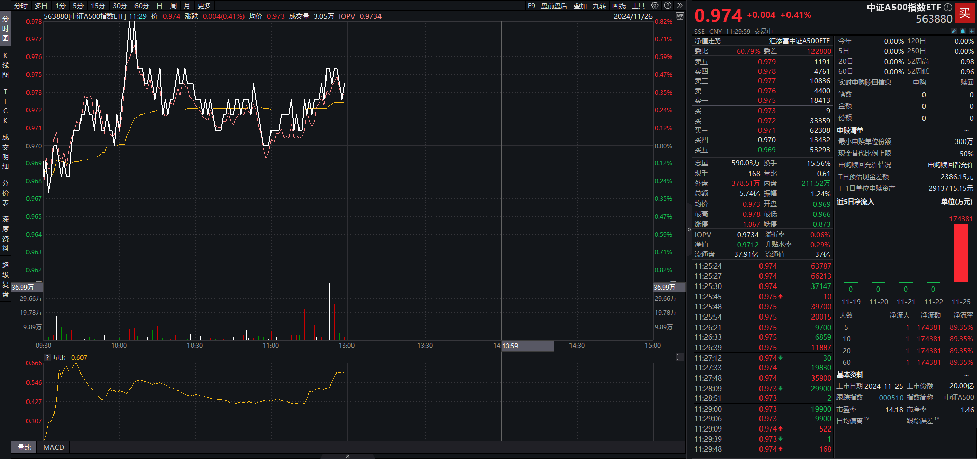 上市第二日交投持续活跃，中证A500指数ETF（563880）早盘涨幅领跑同标的产品