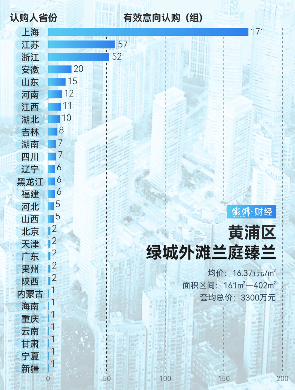 单价超15万的上海豪宅，卖了超2000套！都是谁在买？