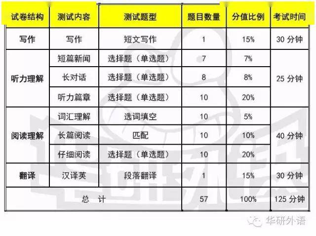 英语四级听力分值安排(英语四级听力题目)