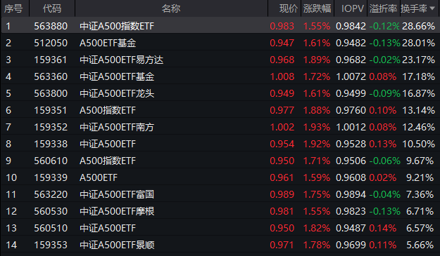 沪指重回3300点上方，中证A500指数ETF（563880）换手率超28%，汤姆猫等多股涨停