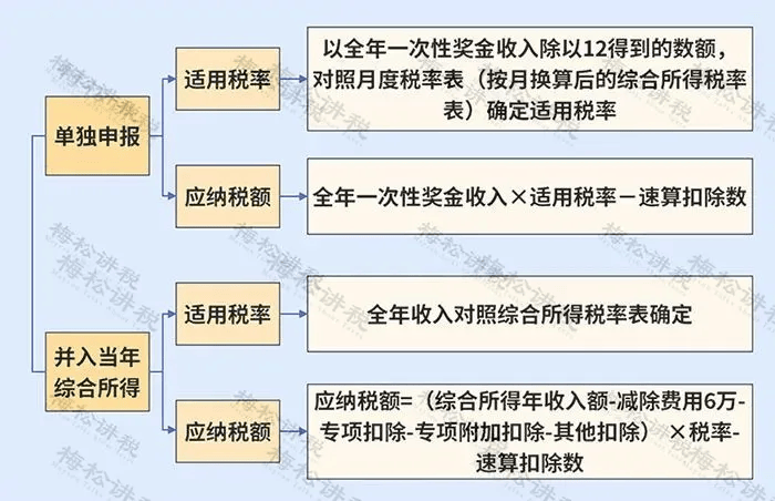 年終獎(jiǎng)12月發(fā)或1月發(fā)，個(gè)稅處理一樣嗎？兩種計(jì)稅方式哪個(gè)更節(jié)稅？