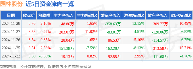 开云电竞平台股票行情快报：园林股份（605303）11月28日主力资金净买入4886万元(图1)