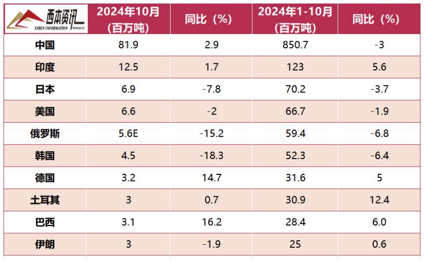 凤凰联盟入口2024年12月西本钢材价格指数走势预警报告(图8)