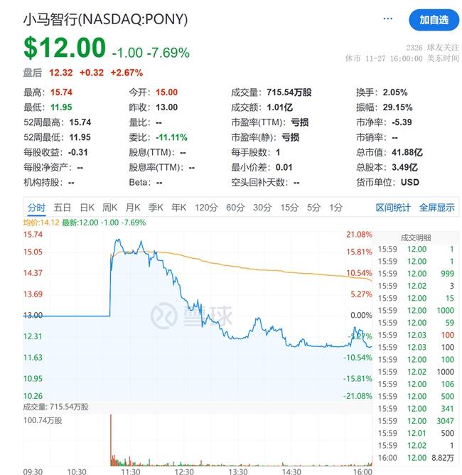 小马智行纳斯达克上市，全球Robotaxi第二股诞生