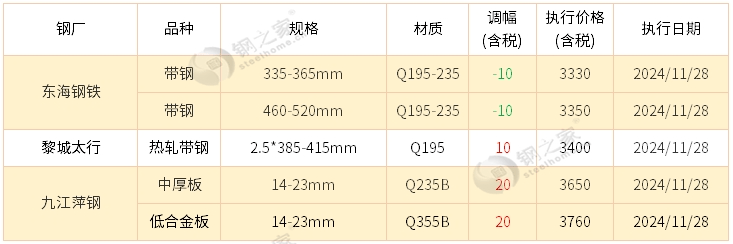 必赢【钢之家钢市晨报】国内钢市主流稳定 五大品种钢材库存继续下降(图8)