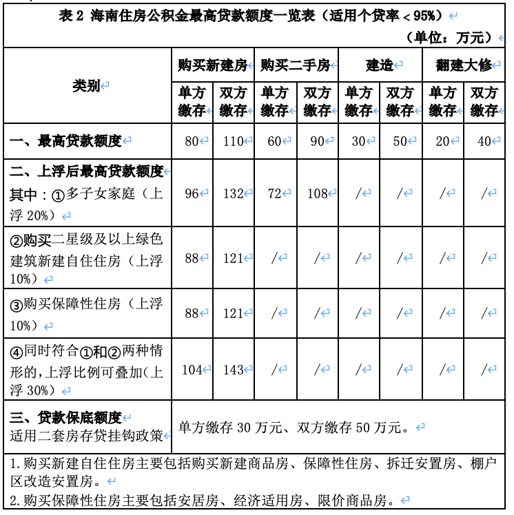 海南拟调整住房公积金贷款额度,购买新建住房最高可贷143万元