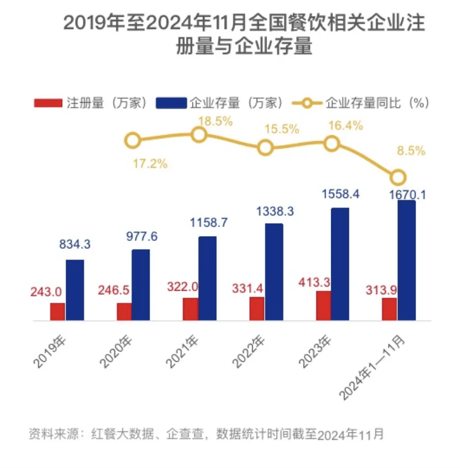 b33体育app2024餐饮创业热潮涌动入局者数量激增行业分化加剧(图1)