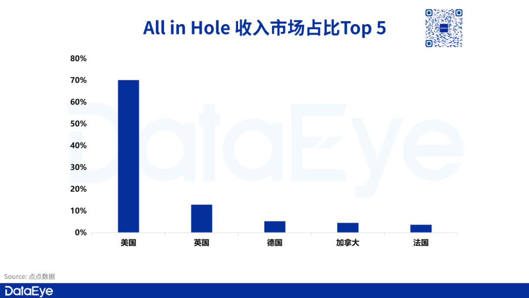 3个月单市场揽270万美元，收入、买量直线拉升，这一玩法又杀回来了？