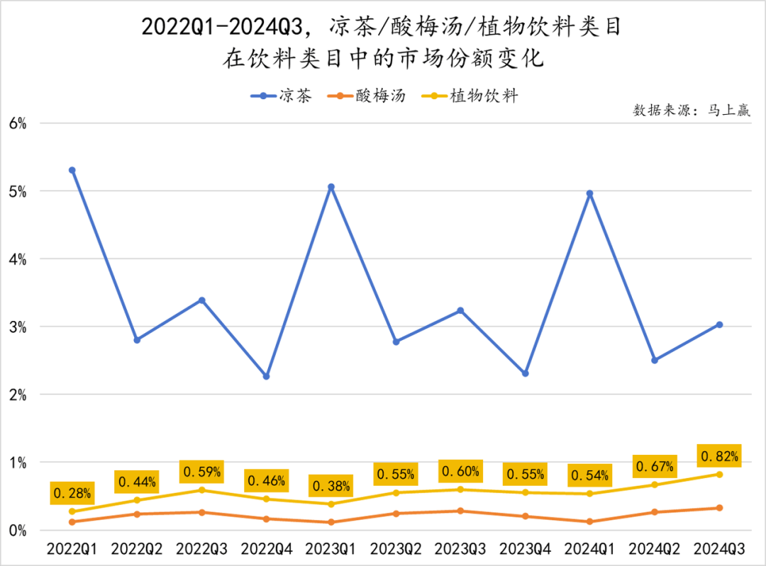 数读「植物饮料」：中式养生水们，想接棒无糖茶？