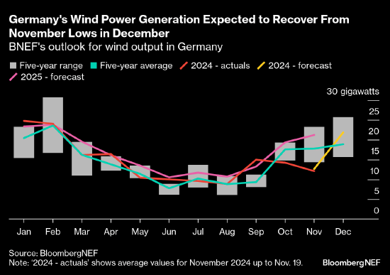 OB视讯下载2024年12月欧洲电力市场月报：风力发电量反弹(图1)