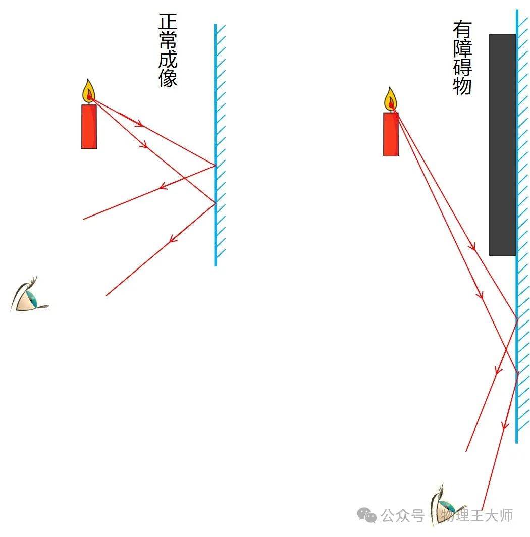 平面镜成像镜子怎么知道后面有个打火机