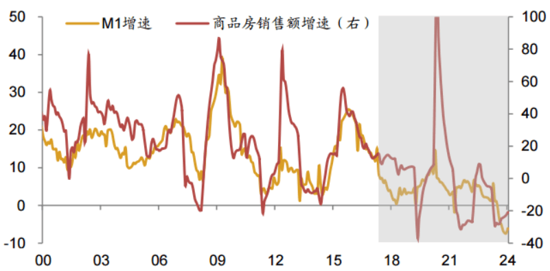 M1统计口改变，股市、楼市投资参考值发生变化？