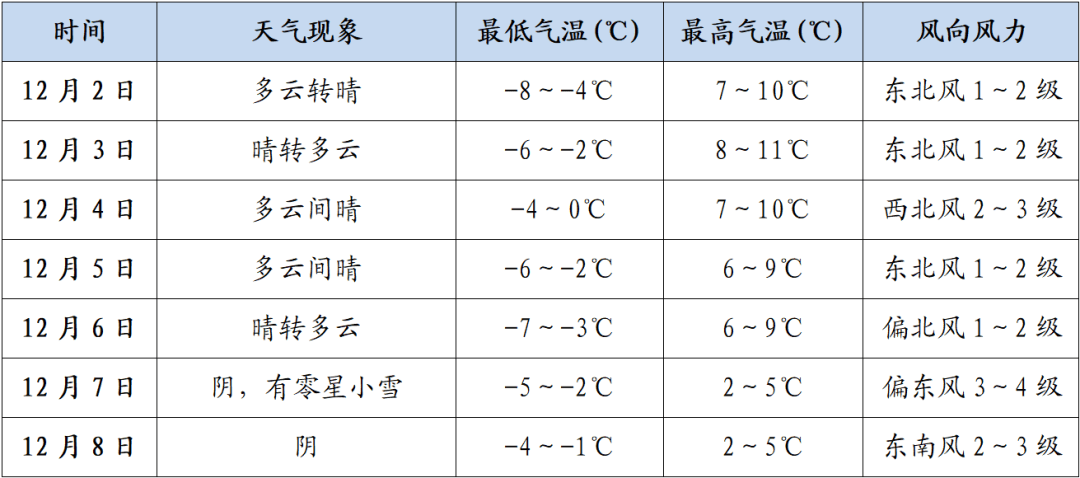 天水最低气温