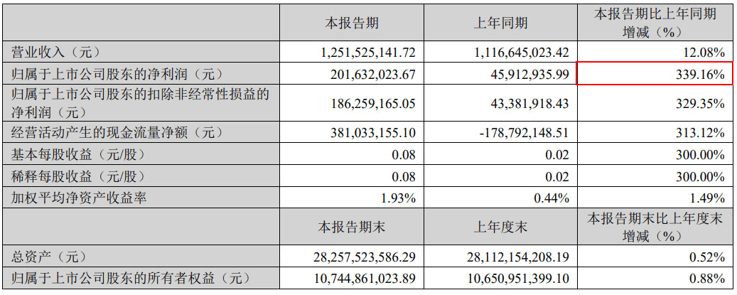 垃圾焚烧企业“多米体育官网出海”净利润增长339%(图6)