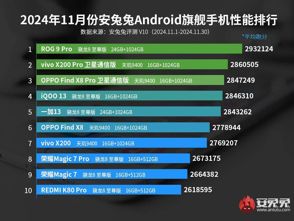 全能旗舰也能性能霸榜！天玑9400助力OPPO、vivo称霸非电竞手机性能前二