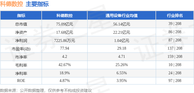 股票行情快报恒峰娱乐：科德数控（688305）12月4日主力资金净买入25647万元(图2)