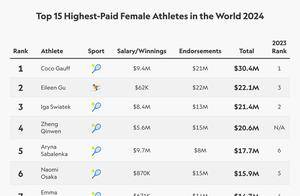 2024女运动员收入排行：谷爱凌、郑钦文进前五