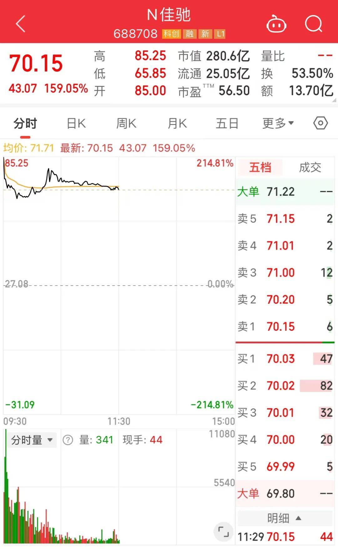 四川上市公司+1，开盘大涨213.88%！