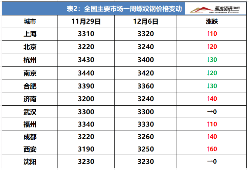 12月6日必赢下载西本钢材价格指数走势预警报告(图2)