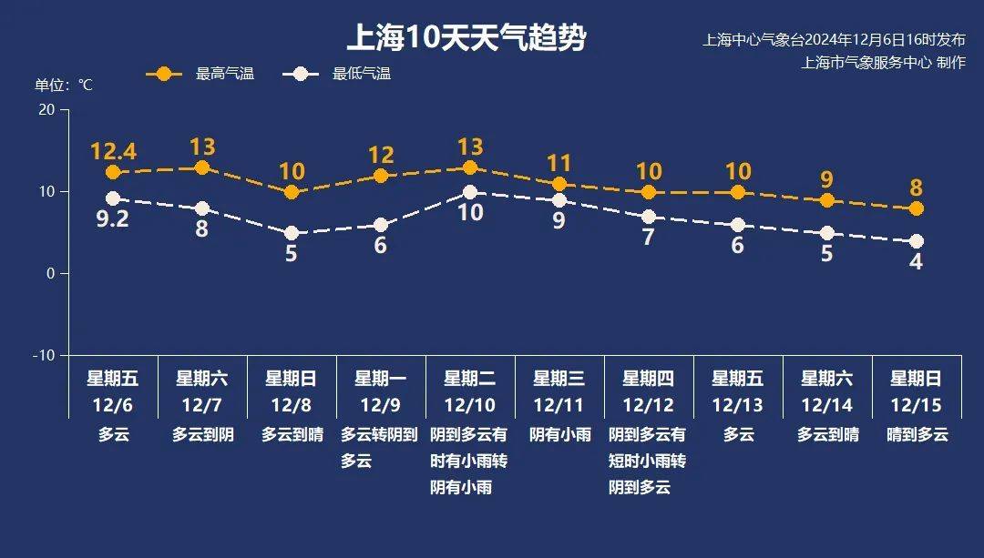 冷空气马上到上海最冷就在……雾霾何时散？网友：这欧亚体育两天都戴N95(图2)