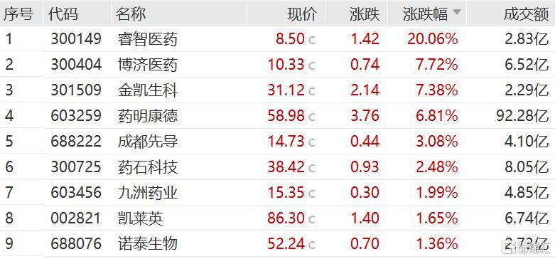 利空落地？药明系大涨！又有医疗服务公司冲击上市