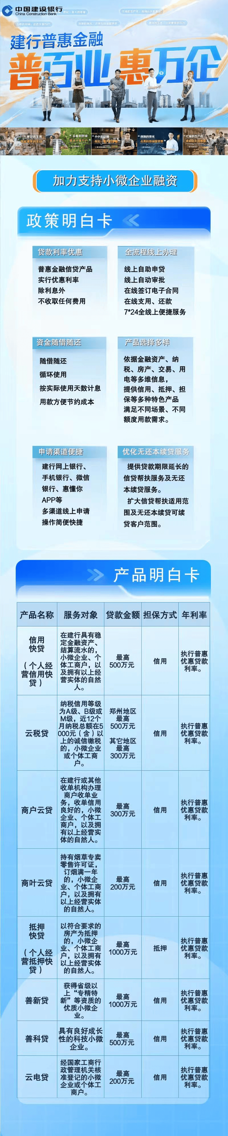建行河南省分行累计为近3万户小微企业投放贷款