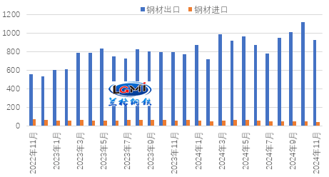 兰格研究：2024年钢材出口或难创历史新高必赢下载(图1)