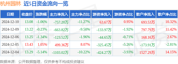 股票行情快报：杭州园林（300649）12月10日主力资金净卖出75720万元欧博体育入口(图1)