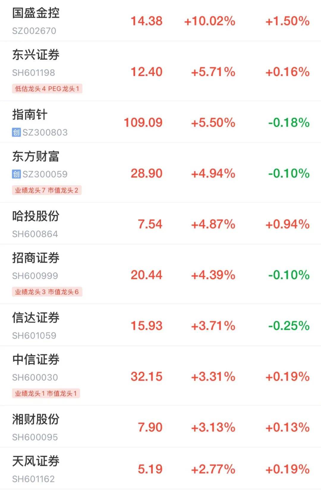 全线飘红，超4700股上涨！A50指数期货突然跳水，什么情况？