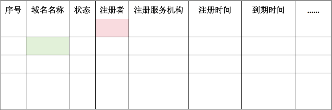 图设计尽职调查基本内容统计表6. 域名域名尽职调查的基本内容如表8所示。