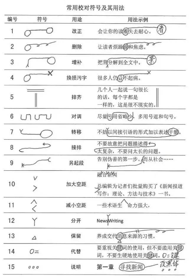 小学语文常用校对符号及用法,抄写下来必看!