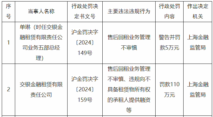 交银金租被罚110万元