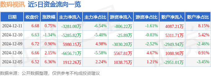 股票行情快报：数码视讯（300079）12月11日主力资金净卖出328100万元